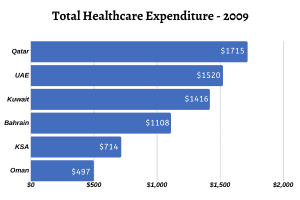 How Much UAE Spends On Their Healthcare Sector - Marina Medical Center