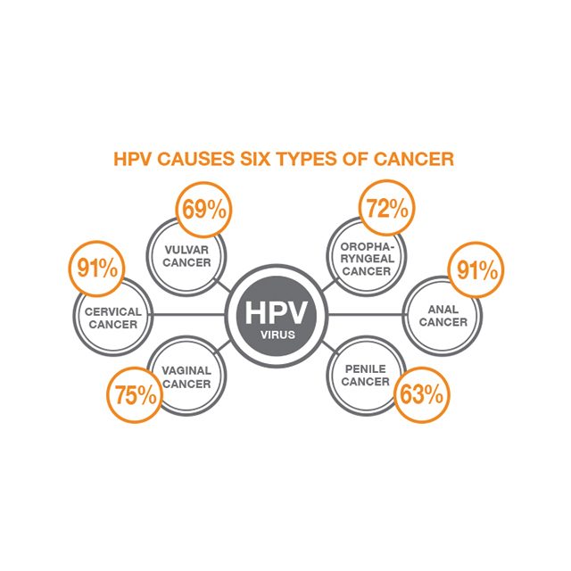 HPV